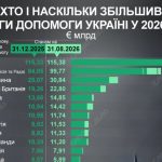 Італія наростила допомогу Україні на 54% за вісім місяців 2026 року